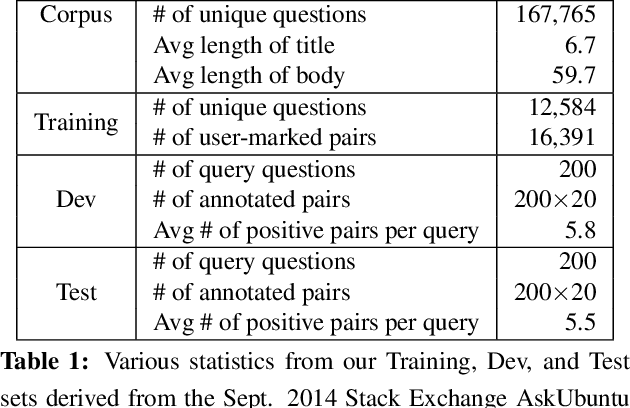 Figure 1 for Semi-supervised Question Retrieval with Gated Convolutions