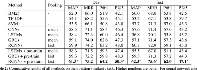 Figure 3 for Semi-supervised Question Retrieval with Gated Convolutions