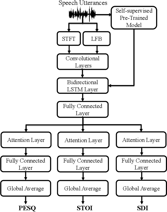 Figure 1 for Deep Learning-based Non-Intrusive Multi-Objective Speech Assessment Model with Cross-Domain Features