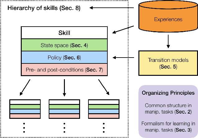 Figure 1 for A Review of Robot Learning for Manipulation: Challenges, Representations, and Algorithms