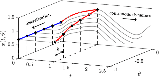 Figure 1 for Learning Time Delay Systems with Neural Ordinary Differential Equations