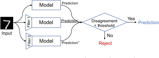 Figure 1 for Feature Squeezing: Detecting Adversarial Examples in Deep Neural Networks