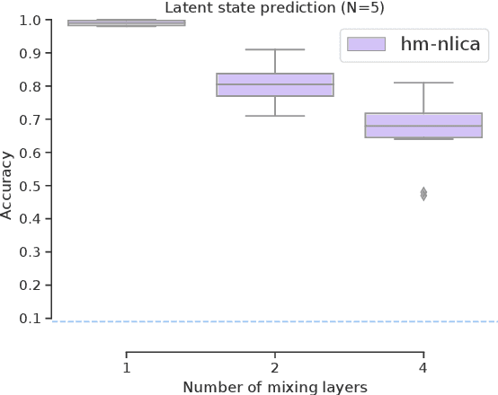 Figure 4 for Hidden Markov Nonlinear ICA: Unsupervised Learning from Nonstationary Time Series