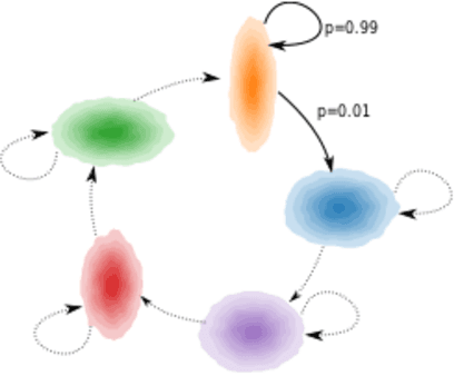 Figure 1 for Hidden Markov Nonlinear ICA: Unsupervised Learning from Nonstationary Time Series