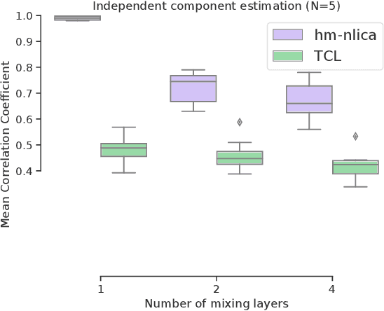 Figure 2 for Hidden Markov Nonlinear ICA: Unsupervised Learning from Nonstationary Time Series