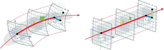 Figure 1 for Sequential Principal Curves Analysis