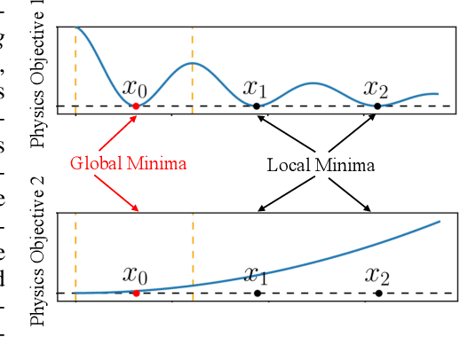 Figure 1 for Learning Neural Networks with Competing Physics Objectives: An Application in Quantum Mechanics