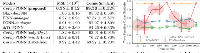 Figure 2 for Learning Neural Networks with Competing Physics Objectives: An Application in Quantum Mechanics