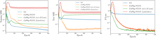 Figure 3 for Learning Neural Networks with Competing Physics Objectives: An Application in Quantum Mechanics