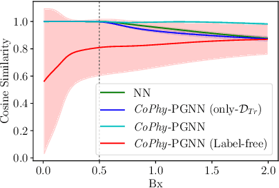 Figure 4 for Learning Neural Networks with Competing Physics Objectives: An Application in Quantum Mechanics