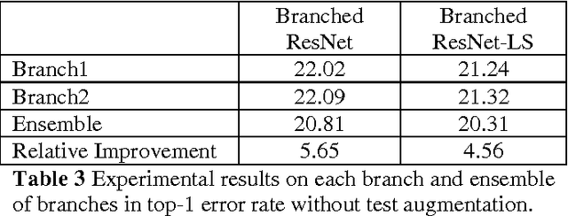 Figure 4 for Mimicking Ensemble Learning with Deep Branched Networks