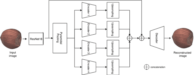 Figure 2 for Image Anomaly Detection by Aggregating Deep Pyramidal Representations