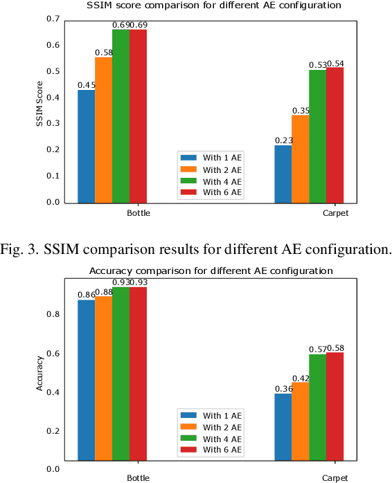 Figure 3 for Image Anomaly Detection by Aggregating Deep Pyramidal Representations