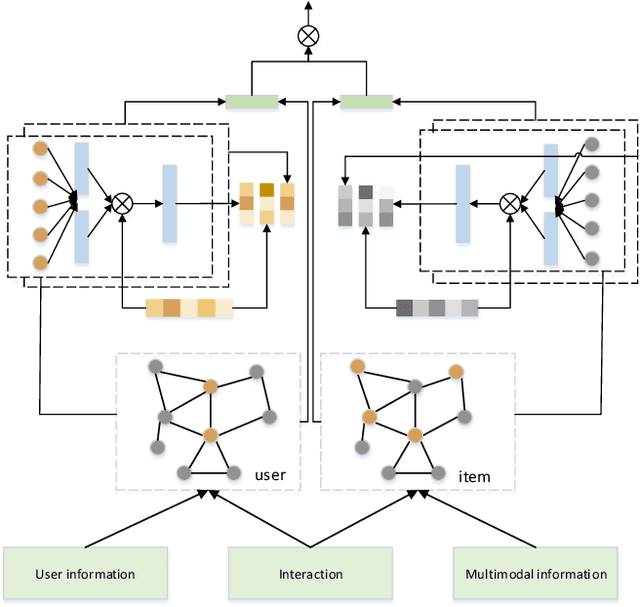 Figure 3 for A multimedia recommendation model based on collaborative graph