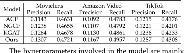 Figure 4 for A multimedia recommendation model based on collaborative graph