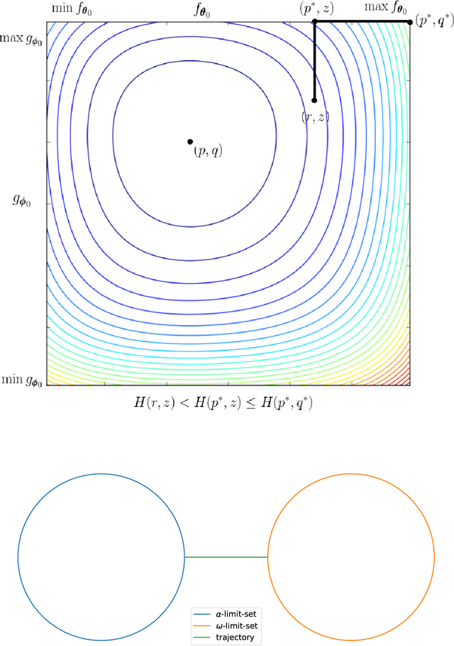 Figure 2 for Poincaré Recurrence, Cycles and Spurious Equilibria in Gradient-Descent-Ascent for Non-Convex Non-Concave Zero-Sum Games