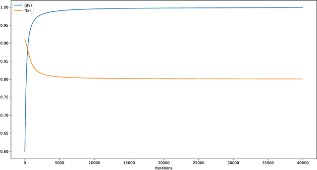 Figure 4 for Poincaré Recurrence, Cycles and Spurious Equilibria in Gradient-Descent-Ascent for Non-Convex Non-Concave Zero-Sum Games