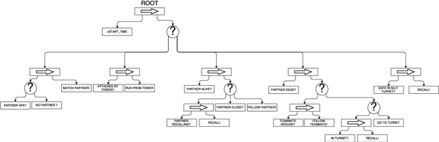 Figure 1 for A Tutor Agent for MOBA Games