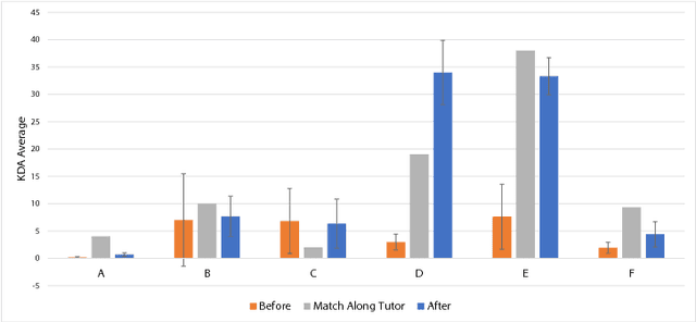 Figure 2 for A Tutor Agent for MOBA Games