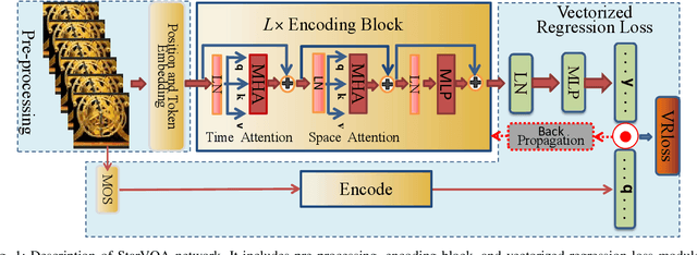 Figure 1 for StarVQA: Space-Time Attention for Video Quality Assessment