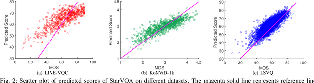 Figure 2 for StarVQA: Space-Time Attention for Video Quality Assessment