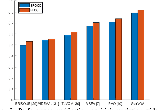 Figure 3 for StarVQA: Space-Time Attention for Video Quality Assessment