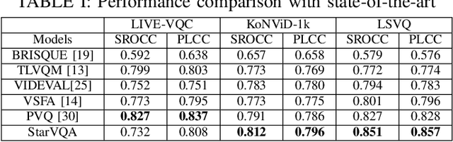 Figure 4 for StarVQA: Space-Time Attention for Video Quality Assessment