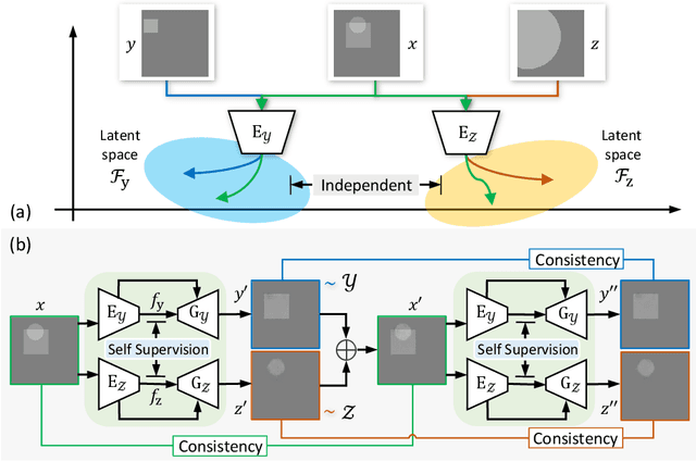 Figure 3 for Separate from Observation: Unsupervised Single Image Layer Separation