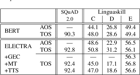 Figure 3 for An Initial Investigation of Non-Native Spoken Question-Answering