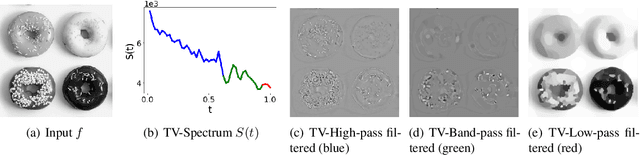 Figure 3 for Deeply Learned Spectral Total Variation Decomposition