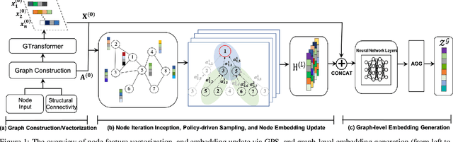 Figure 1 for GPS: A Policy-driven Sampling Approach for Graph Representation Learning