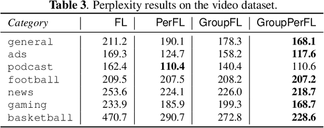 Figure 4 for Group Personalized Federated Learning