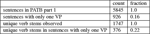 Figure 2 for Considering a resource-light approach to learning verb valencies