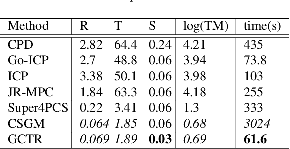 Figure 2 for Fast Registration for cross-source point clouds by using weak regional affinity and pixel-wise refinement