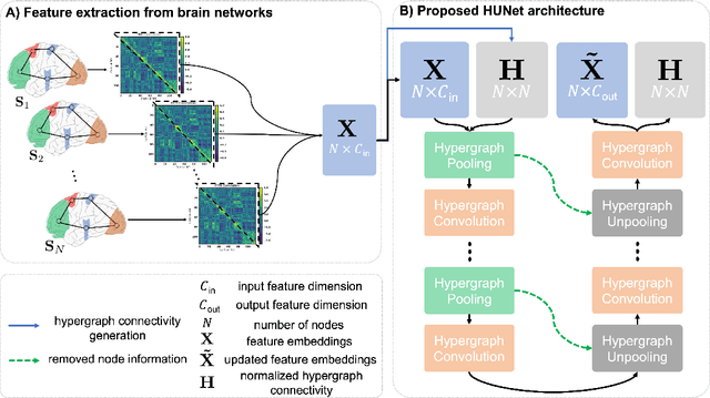 Figure 3 for Deep Hypergraph U-Net for Brain Graph Embedding and Classification