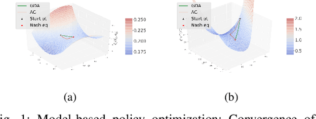 Figure 1 for Policy Optimization for Linear-Quadratic Zero-Sum Mean-Field Type Games