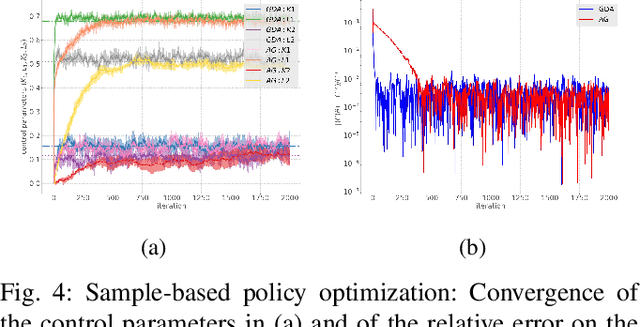 Figure 4 for Policy Optimization for Linear-Quadratic Zero-Sum Mean-Field Type Games