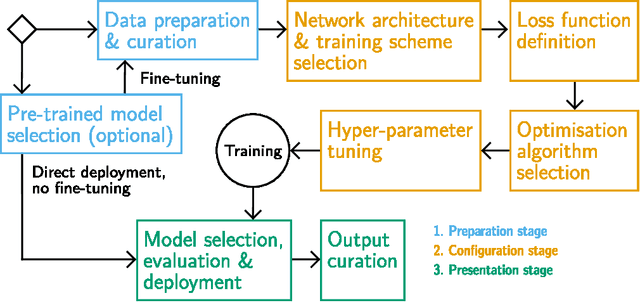 Figure 1 for Automating Generative Deep Learning for Artistic Purposes: Challenges and Opportunities