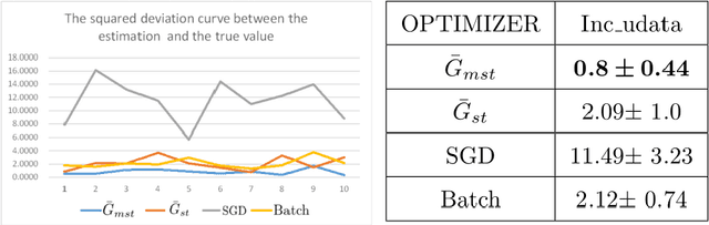 Figure 3 for MSTGD:A Memory Stochastic sTratified Gradient Descent Method with an Exponential Convergence Rate