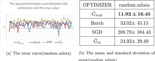 Figure 4 for MSTGD:A Memory Stochastic sTratified Gradient Descent Method with an Exponential Convergence Rate