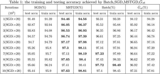 Figure 2 for MSTGD:A Memory Stochastic sTratified Gradient Descent Method with an Exponential Convergence Rate