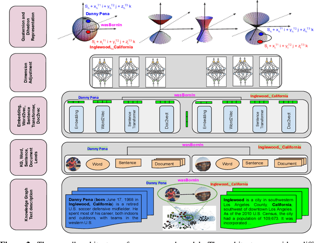 Figure 3 for Integrating Knowledge Graph embedding and pretrained Language Models in Hypercomplex Spaces