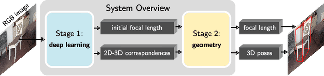 Figure 3 for GP2C: Geometric Projection Parameter Consensus for Joint 3D Pose and Focal Length Estimation in the Wild