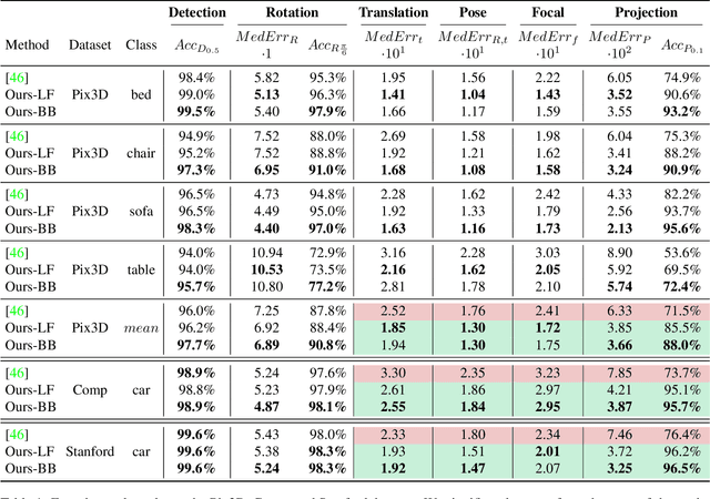 Figure 2 for GP2C: Geometric Projection Parameter Consensus for Joint 3D Pose and Focal Length Estimation in the Wild