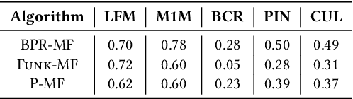 Figure 1 for On the instability of embeddings for recommender systems: the case of Matrix Factorization