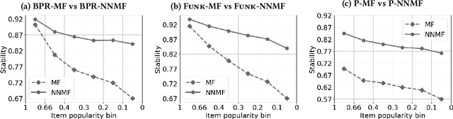 Figure 2 for On the instability of embeddings for recommender systems: the case of Matrix Factorization