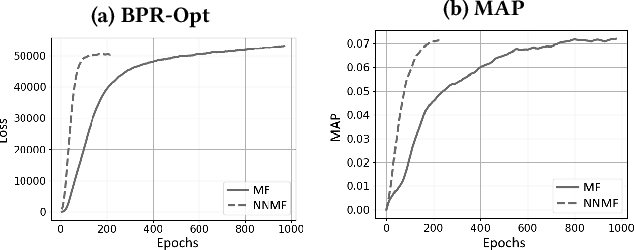 Figure 4 for On the instability of embeddings for recommender systems: the case of Matrix Factorization