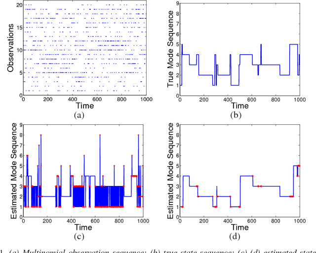 Figure 1 for A sticky HDP-HMM with application to speaker diarization