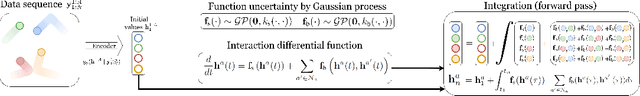 Figure 1 for Learning Interacting Dynamical Systems with Latent Gaussian Process ODEs