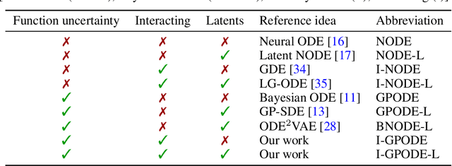Figure 2 for Learning Interacting Dynamical Systems with Latent Gaussian Process ODEs